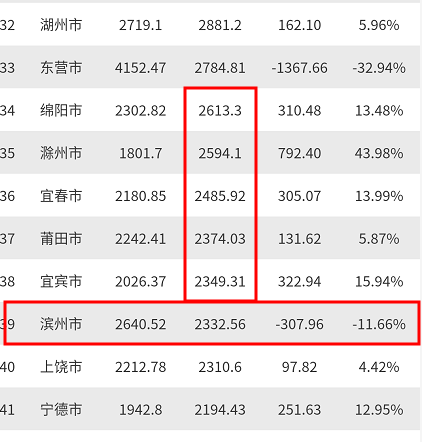 滨州gdp排名(2)