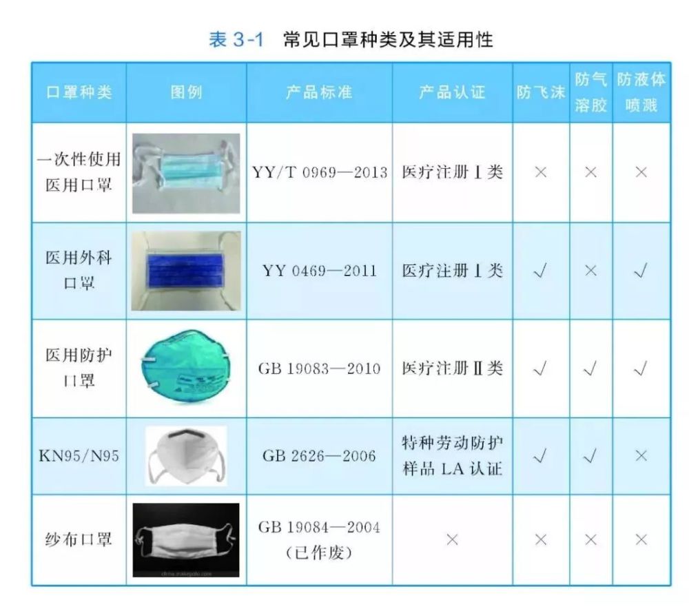 三,各类防护服,口罩的比较