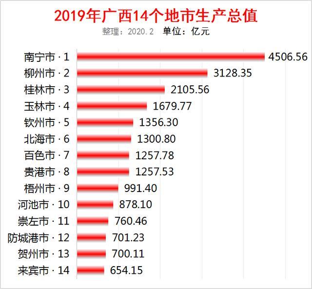 2019年,广西地市gdp(数据引用)