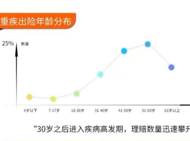 30岁过后,如果还不了解重大疾病保险,那就读读这篇文章