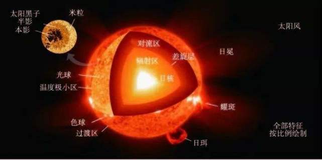 太阳是一个炽热的气体球,表面温度达6000℃,内部温度高达1700摄氏度.