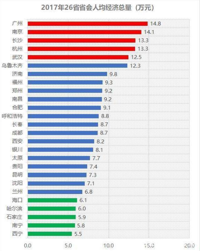 哈尔滨人均GDP省会_房价将降于哈尔滨,能吸引年青人回去么