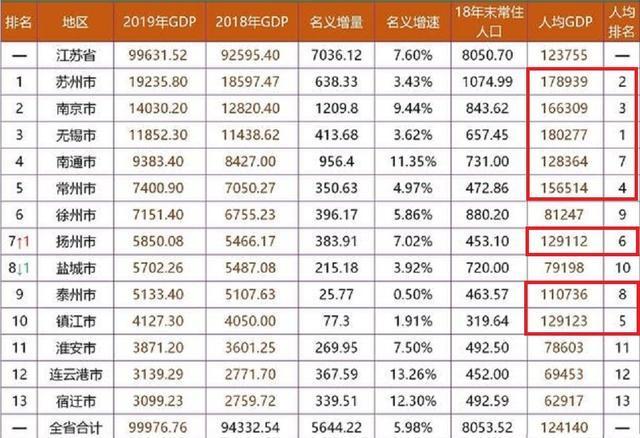 江苏靖江人均GDP全国排名_2017年中国各省人均GDP排名 世界排名(3)