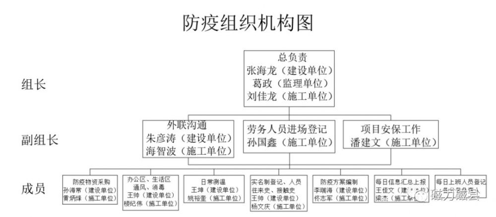 组建防疫工作小组,立刻对项目防疫工作做出组织安排,设置隔离室并购买