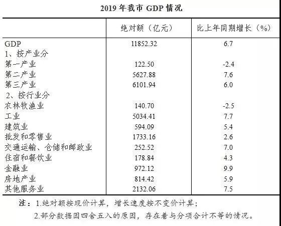 2019年GDP最终核算_2019年中国gdp增长率