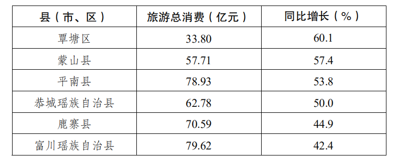 2020年广西县域旅游经济预测:疫情过后健康养生游或爆发式增长