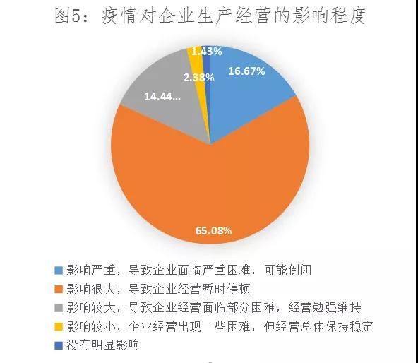 报告指出,此次疫情导致企业面临严重困难,可能倒闭的有105家;影响很大