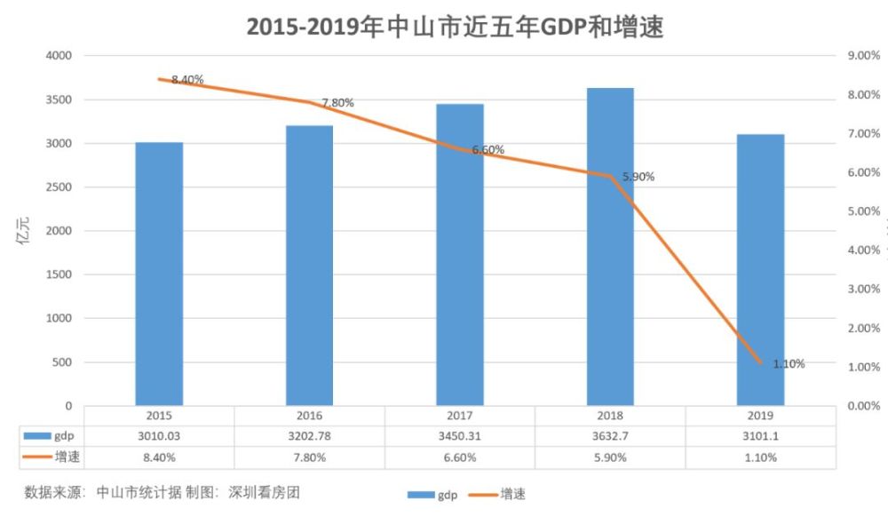 中山gdp怎么样_从广东四小虎之一到全省增速吊车尾,中山怎么了(2)