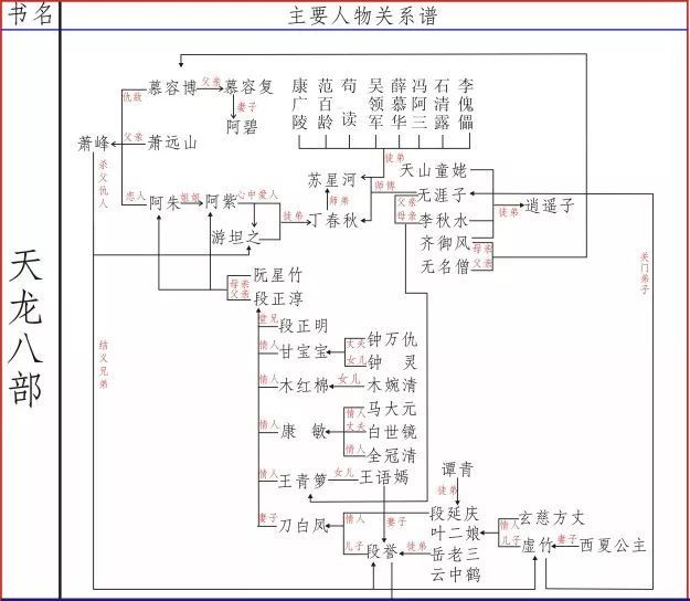 最复杂的是《射雕英雄传》