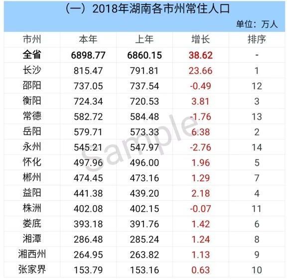 长沙市2019年末常住人口_长沙市人口统计图片