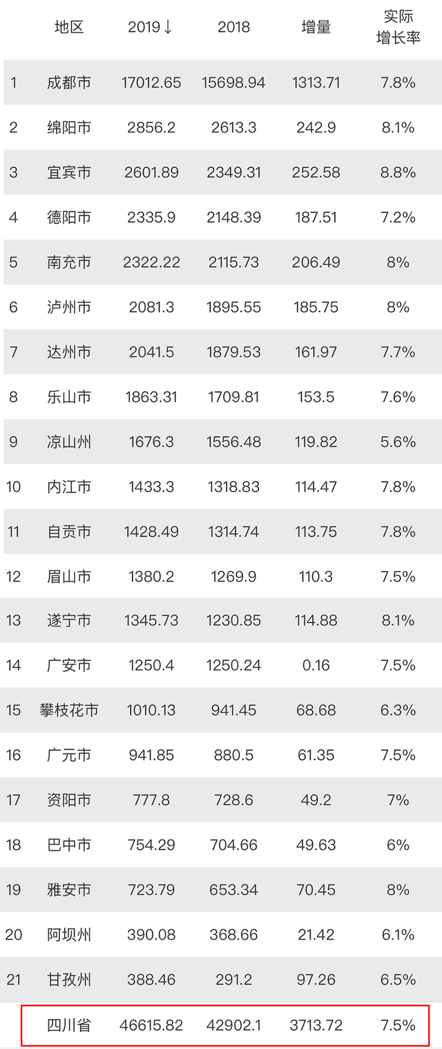 成都gdp能超北京吗_全国12个GDP超过万亿的城市,其中就有成都 作为成都人,你觉得你幸福吗(3)