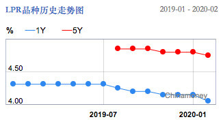 lpr品种历史走势图