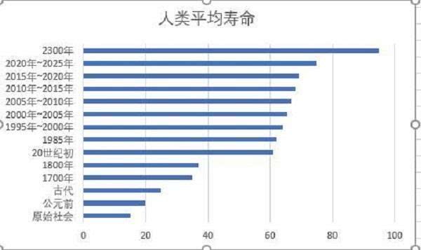 人类历史上的平均寿命