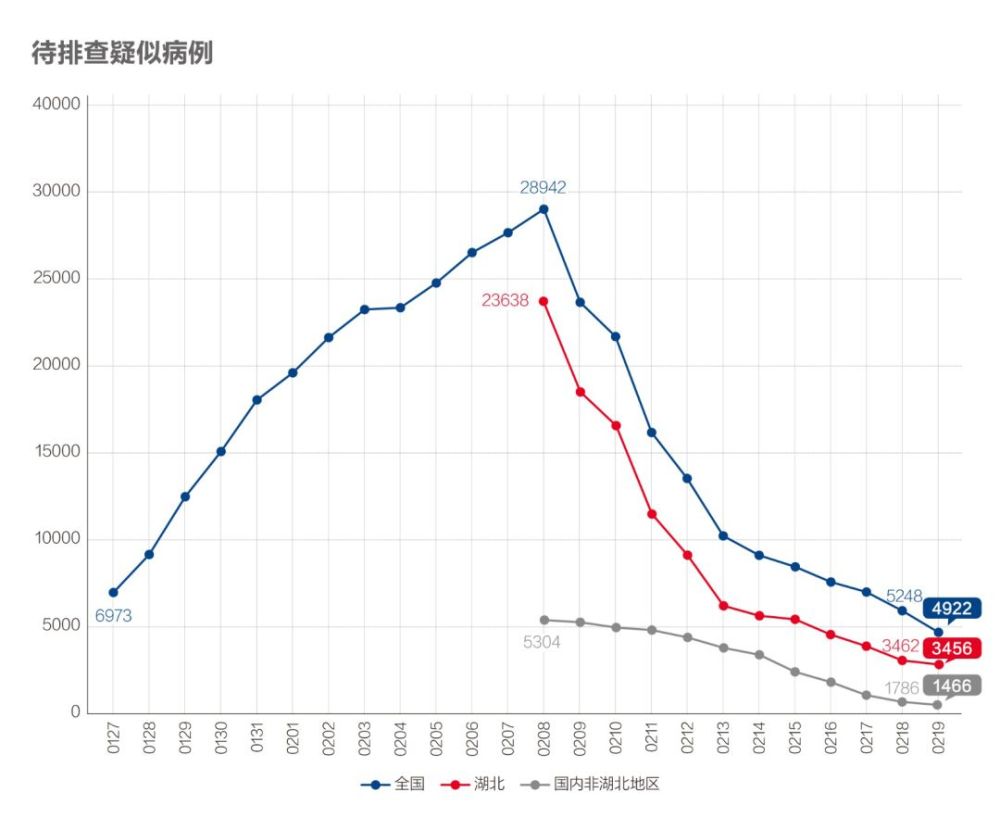 湖北尚在接受医学观察者存量数据继续下降,显示疫情趋缓.