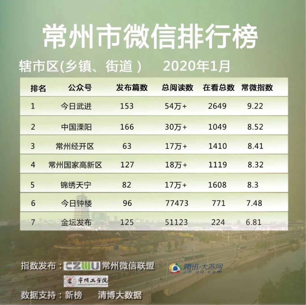 常州市微信排行榜月榜第32期