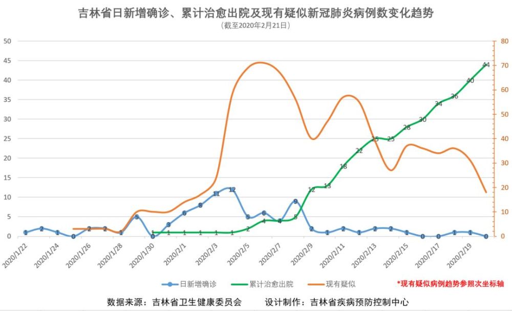 吉林省治愈,累计确诊人数统计