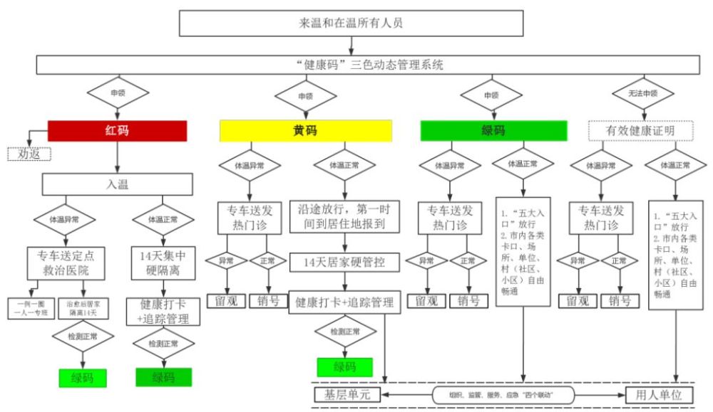 如何持"健康码"在温州通行?一图看懂!