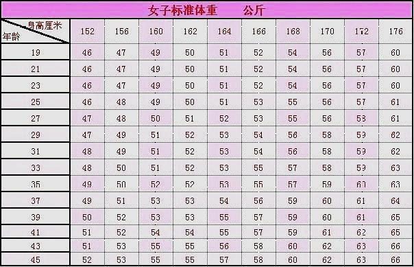 女生152-176cm标准体重对照表,若你符合,说明身材完美