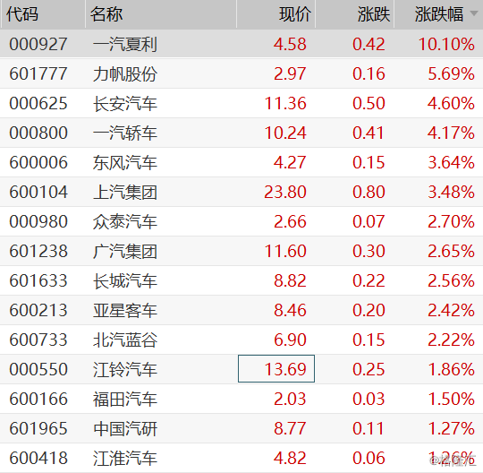 格隆汇2月21日丨汽车板块直线拉升,一汽夏利率先涨停,力帆股份,长安