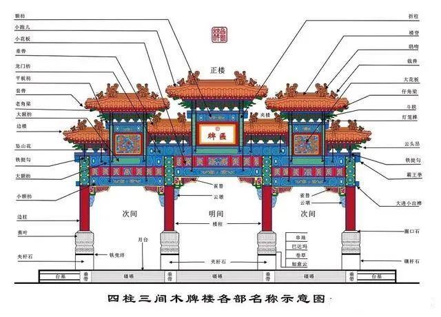 中国古建筑牌楼种类及分类构造