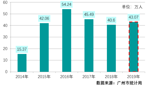 2019年广州常住人口_常住人口登记卡(2)