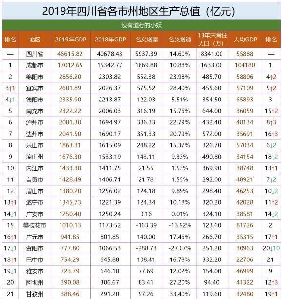 四川2019各市gdp出炉,成都gdp突破1.7万亿,跨越两个千亿台阶