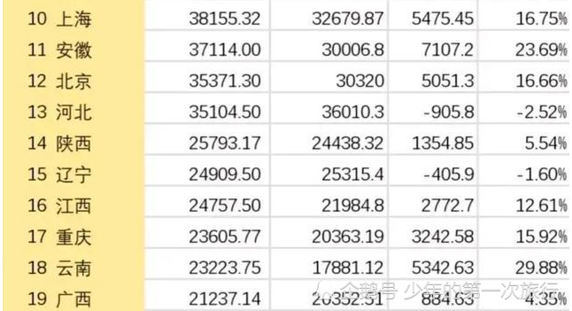 北京历年gdp多少亿_20省去年GDP数据出炉,山东第一,河南第二,北京上海排不到前五