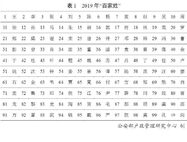 2020年百家姓榜首王姓怎么取个有内涵好听的名字呢?