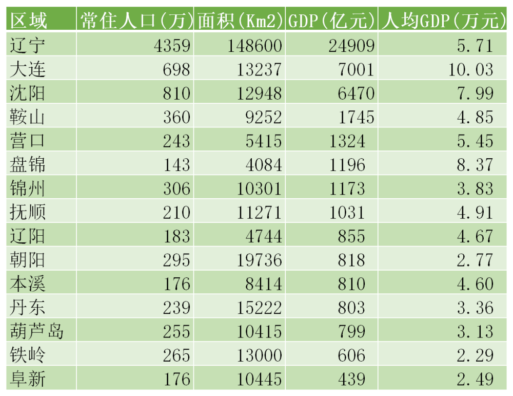2021辽宁人均gdp
