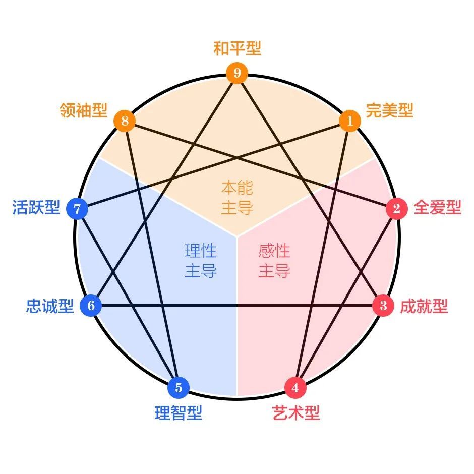 2 九型人格 九型人格(enneagram),又名性格型态学,九种性格.