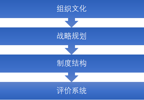 在"四位一体"的基本模型中,组织文化是核心,战略规划是行动,制度结构