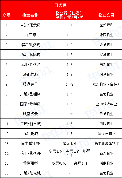 九江81个小区物业费一览表,看看是否一分钱一分服务?