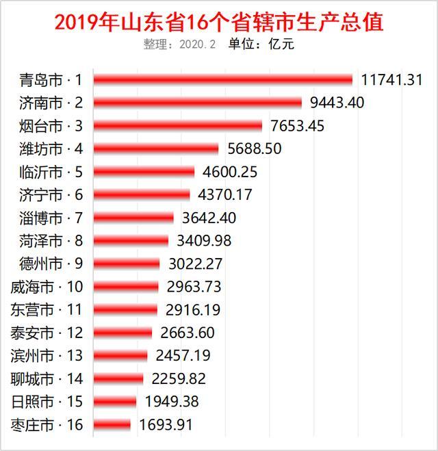 2019年山东省16市gdp出炉青岛117万亿排第一济南第二