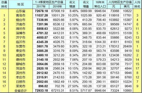 聊城最新gdp_最新 聊城上半年GDP全省排名出炉 房价 薪资排名也出来了