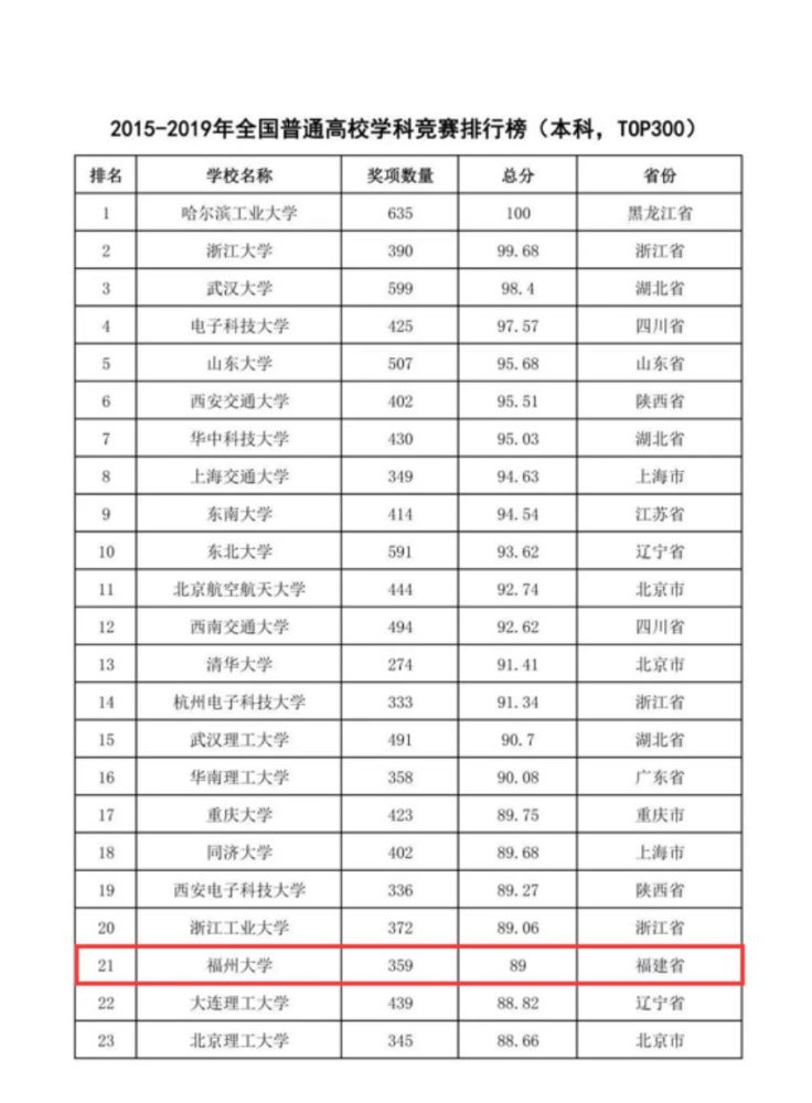 福州的大学排名_福州大学