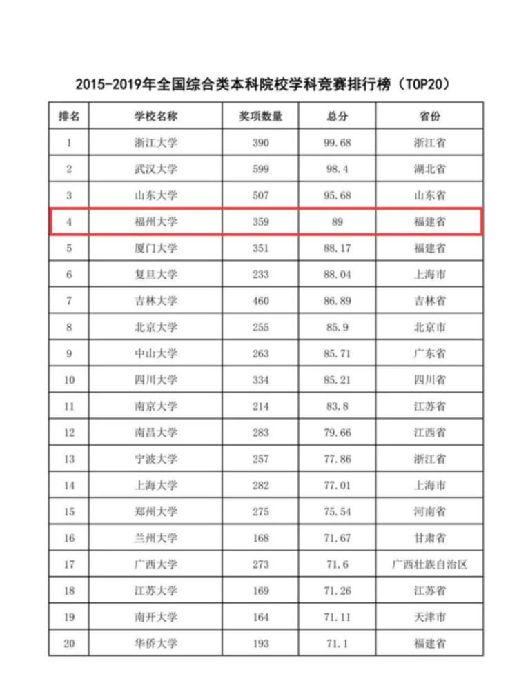 福州的大学排名_福州大学(2)