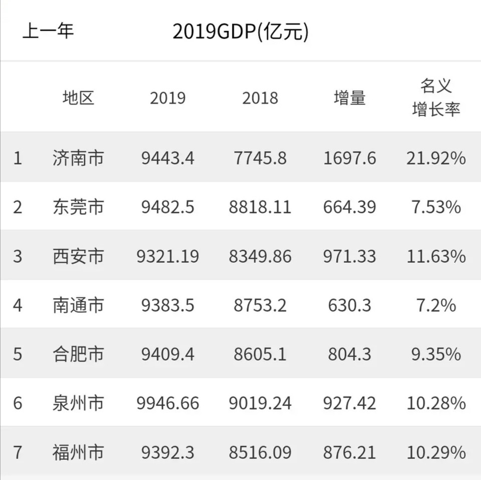 2021年合肥泉州GDP_常州,泉州与徐州市,一季度的GDP排名如何