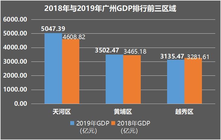 广州2021年各区gdp