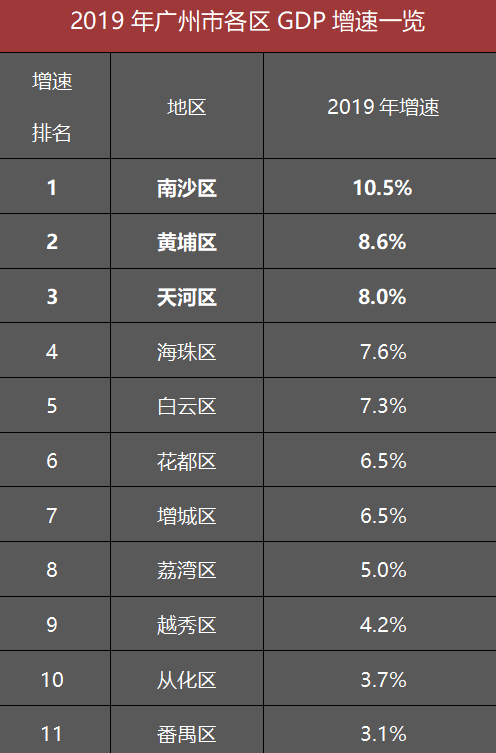 白云比番禺gdp高_时政 今年第一季度中国GDP同比增长6.8