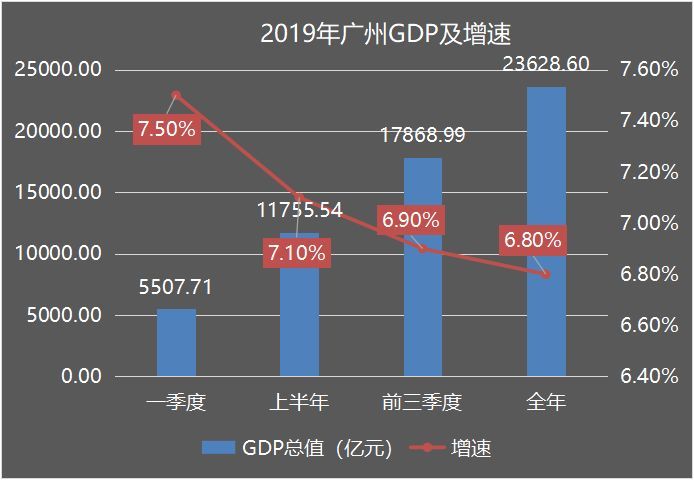 从化区gdp