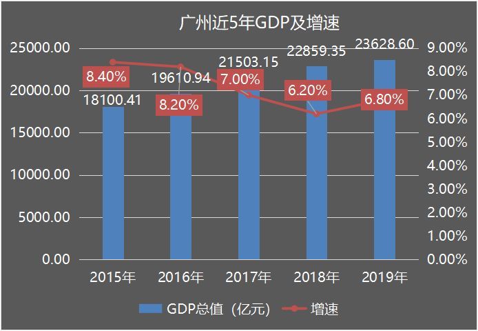 广州2019上半年gdp_广州gdp