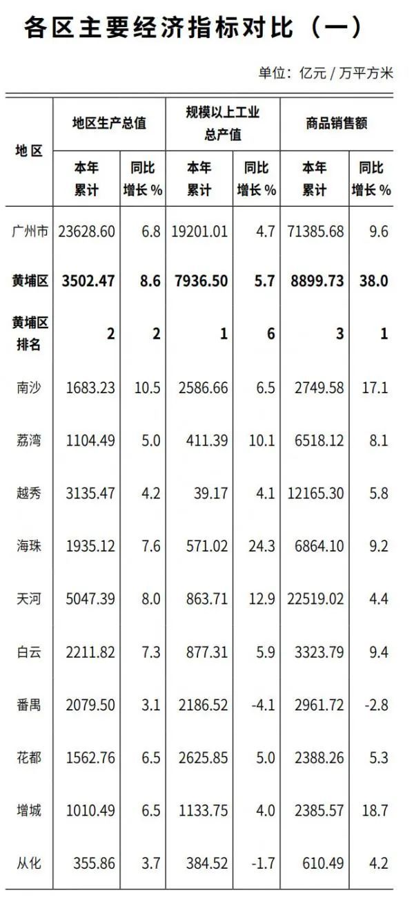 哈市各区gdp_深圳各区gdp