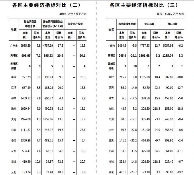 广州各区gdp及增长率_2015年广州各区GDP排名及增长率一览(2)