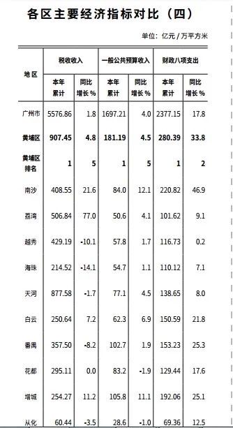 广州2021年各区gdp