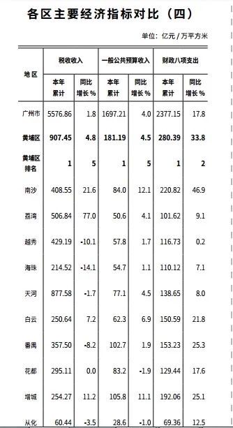 2021广州各区gdp(2)