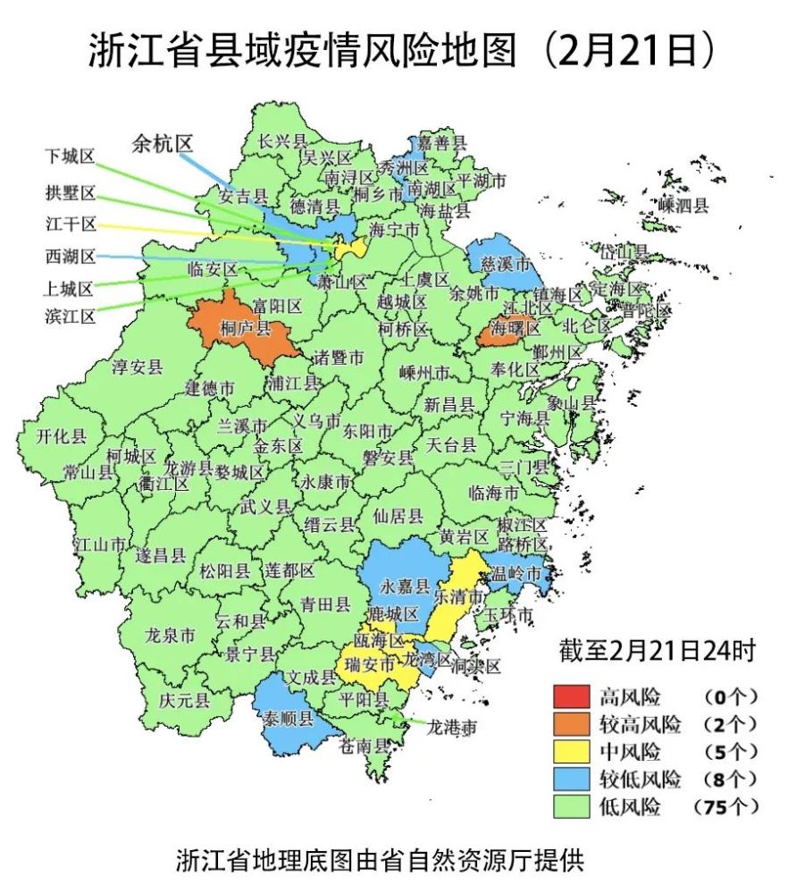 2 中风险降为较低风险(7个): 余杭,慈溪,龙湾,永嘉,泰顺,秀洲,温岭.