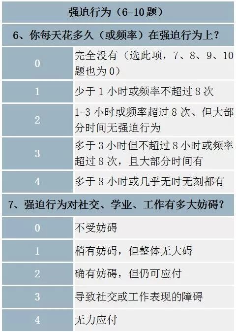 想了解你的强迫症程度 就来测一下吧 好奇君测试结果是 中度严重 你是