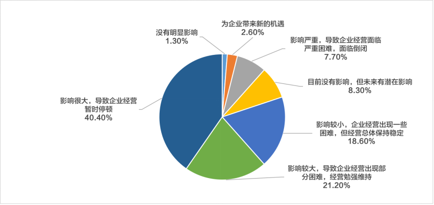 新冠肺炎疫情对中国文旅行业的影响调研报告