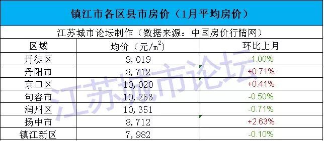 徐州镇江gdp对比_江苏哪个市最富 哪个市最穷 最新GDP排行,常州居然排在