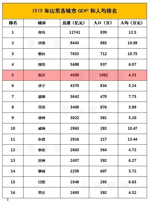 2019年临沂市各县区经济数据出炉,费县人均4.88万!